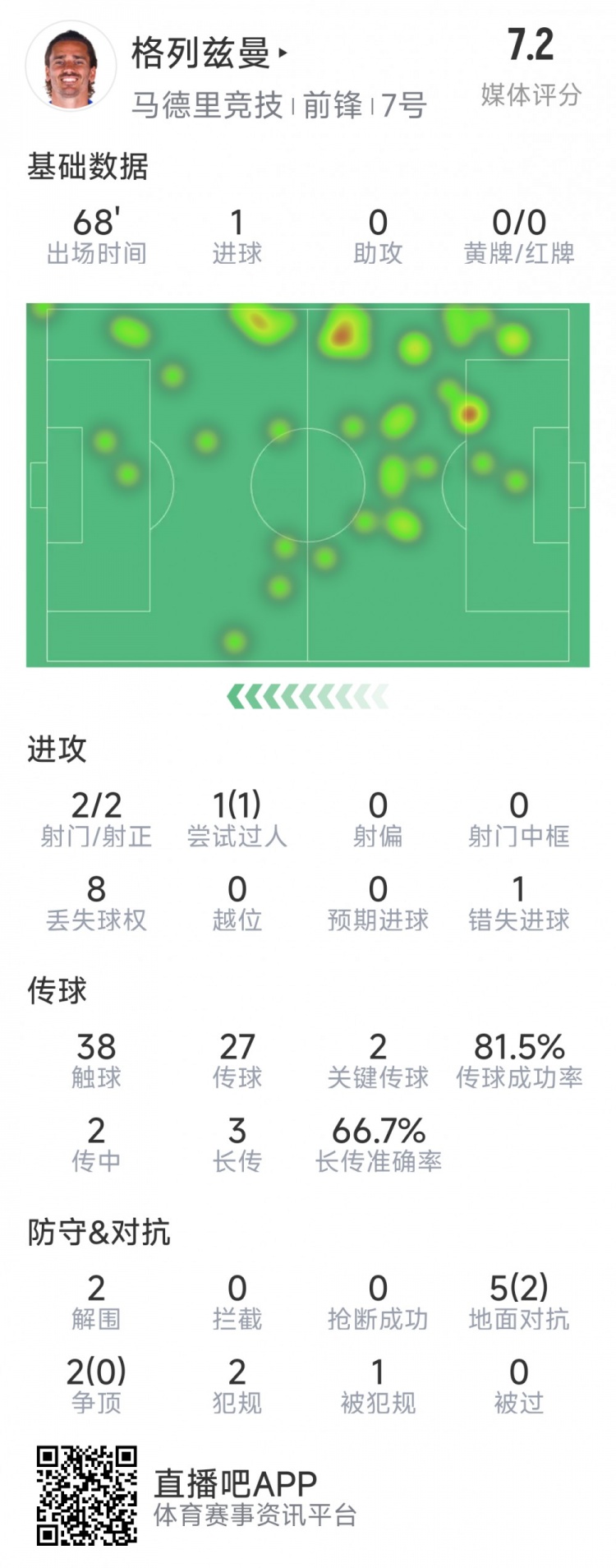  格列茲曼本場數(shù)據(jù)：1粒進(jìn)球，2次射門均射正，1次錯失良機(jī)