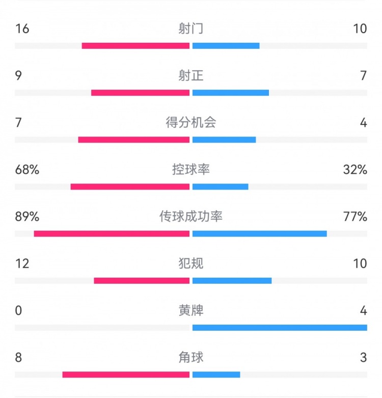  巴薩4-4馬競?cè)珗鰯?shù)據(jù)：射門16-10，射正9-7，得分機(jī)會7-4