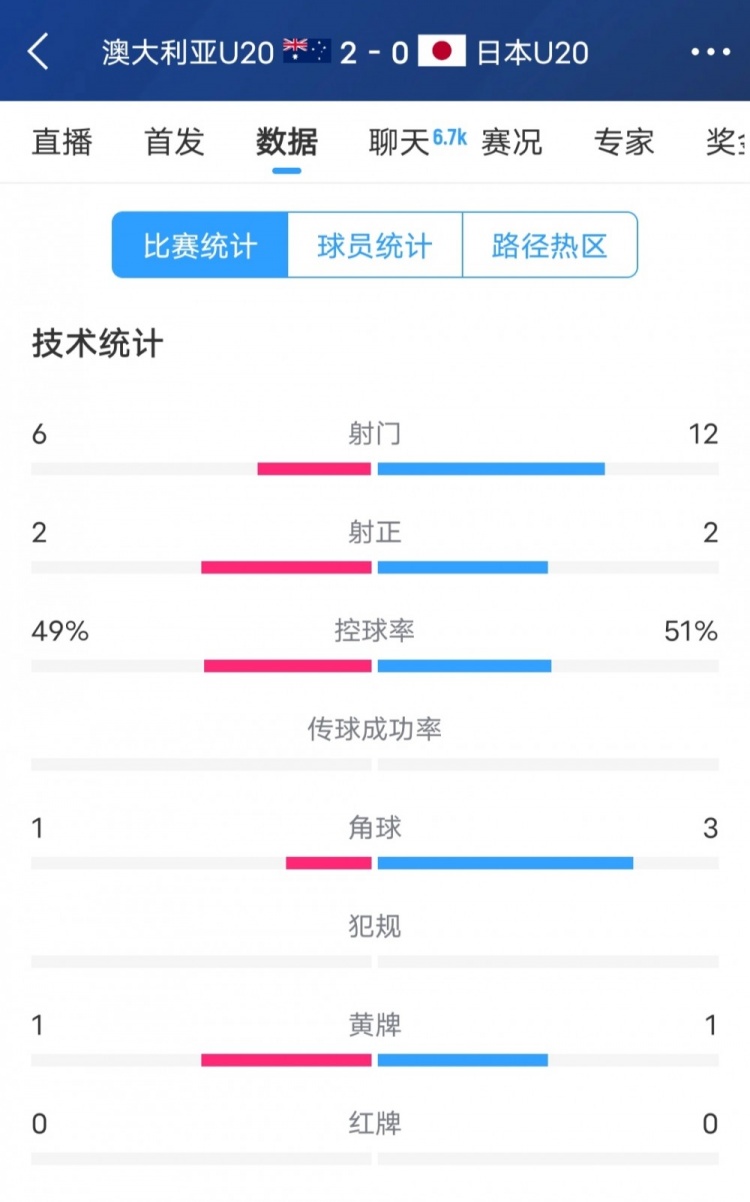  澳洲vs日本全場數(shù)據(jù)：日本隊射門次數(shù)兩倍于澳洲，但僅2次射正