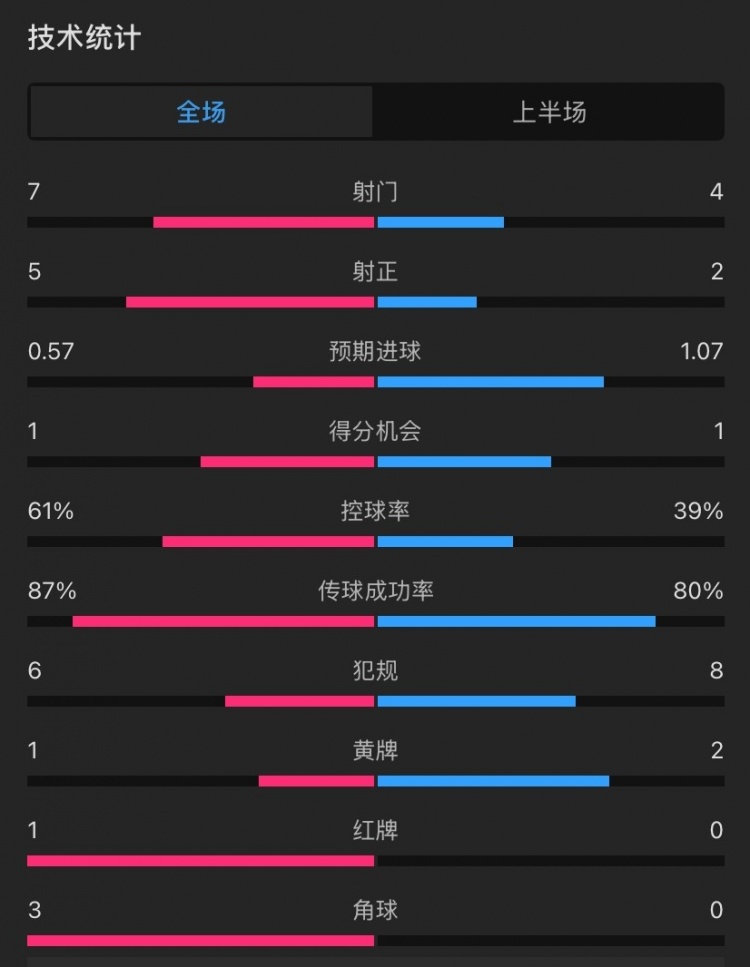 曼聯(lián)vs伊鎮(zhèn)半場數(shù)據(jù)：射門7-4，射正5-2，控球率61%-39%，角球3-0