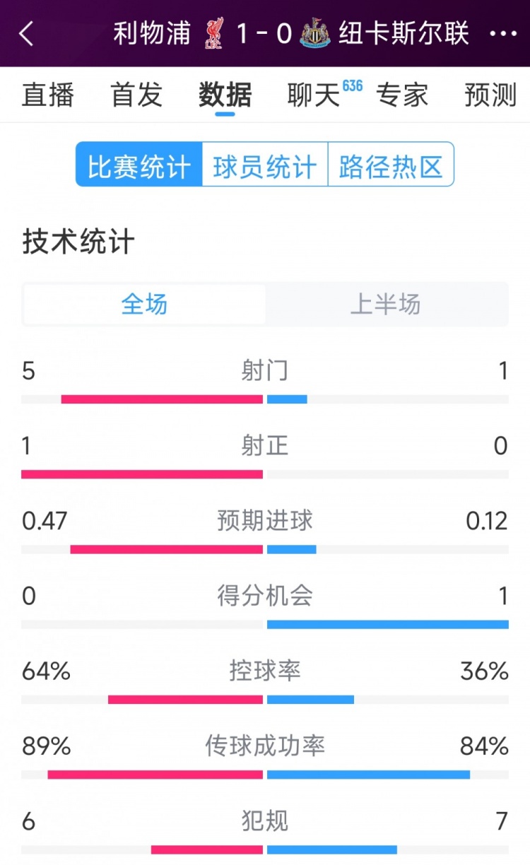  利物浦vs紐卡半場數(shù)據(jù)：射門5-1，射正1-0，得分機會0-1