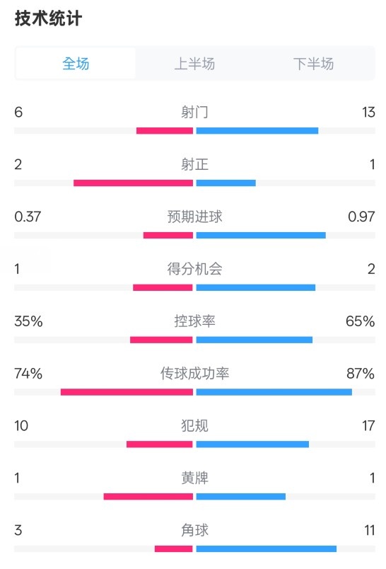  森林0-0阿森納全場數(shù)據(jù)：射門6-13，射正2-1，控球率35%-65%