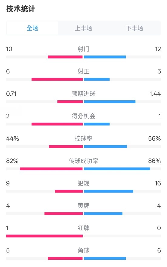  曼聯(lián)3-2伊鎮(zhèn)數(shù)據(jù)：射門10-12，射正6-3，控球率44%-56%，紅牌1-0