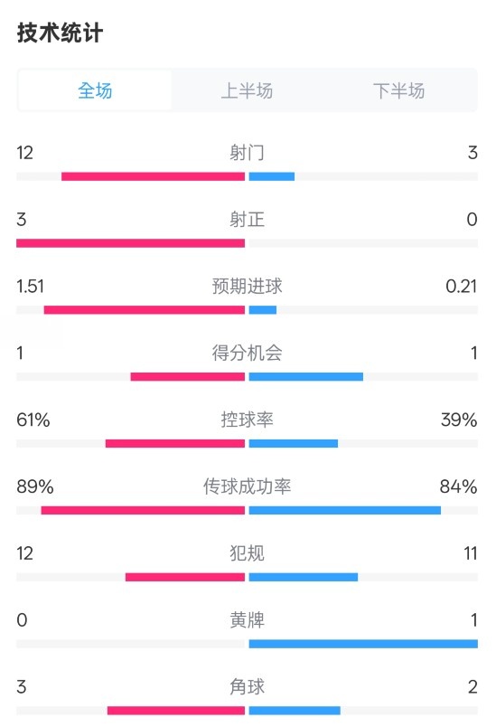  利物浦2-0紐卡全場數(shù)據(jù)：射門12-3，射正3-0，控球率61%-39%