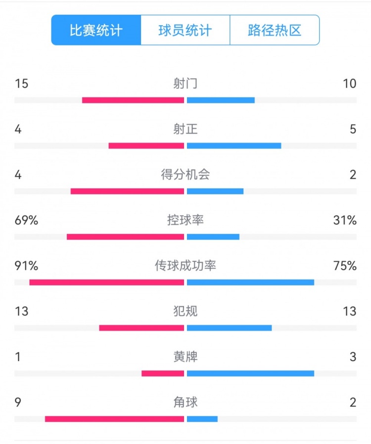  點球告負！尤文恩波利數(shù)據(jù)：射門15-10，射正4-5，得分機會4-2