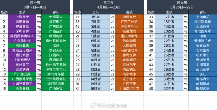  2025足協(xié)杯第一輪、第二輪、第三輪對陣抽簽結(jié)果 ???