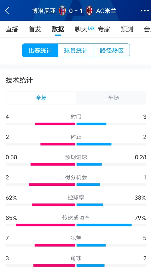  米蘭vs博洛尼亞半場數(shù)據(jù)：米蘭多項數(shù)據(jù)落后，射門3-4，射正2-2