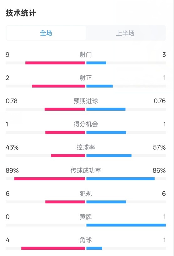  貝蒂斯半場(chǎng)1-1皇馬數(shù)據(jù)：射門9-3。射正2-1，控球率43%-57%