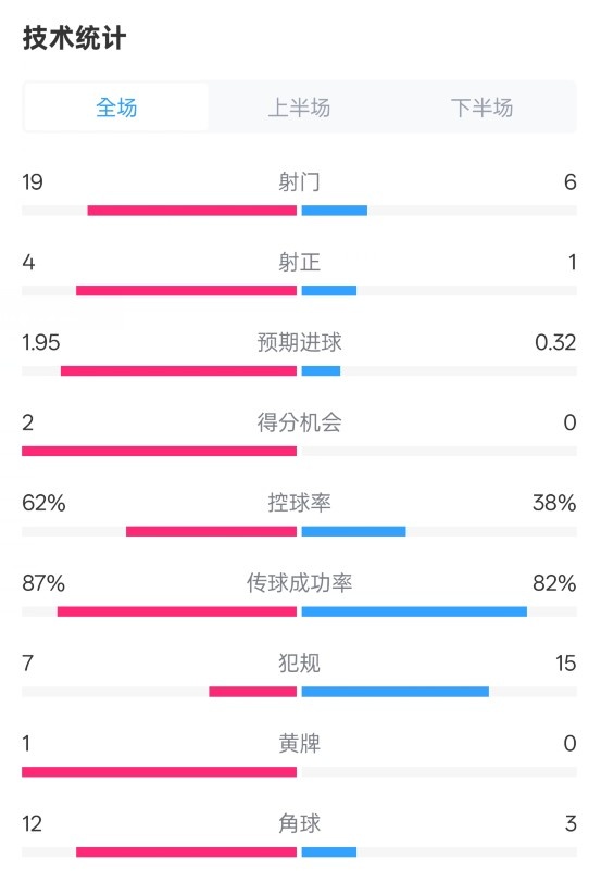  那不勒斯1-1國(guó)米數(shù)據(jù)：射門19-6，射正4-1，控球率62%-38%