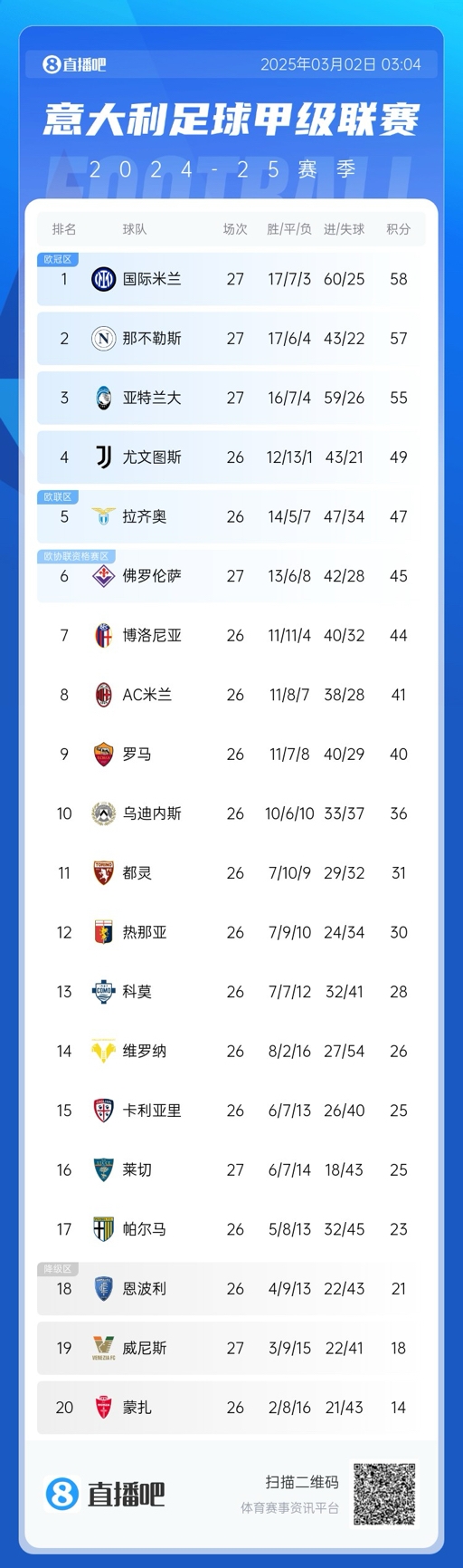  意甲積分榜：天王山戰(zhàn)平，國(guó)米仍1分領(lǐng)先那不勒斯，亞特蘭大第三