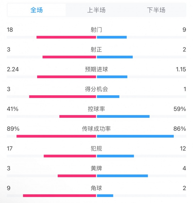  貝蒂斯2-1皇馬全場數(shù)據(jù)：射門18-9，射正3-2，得分機會3-1