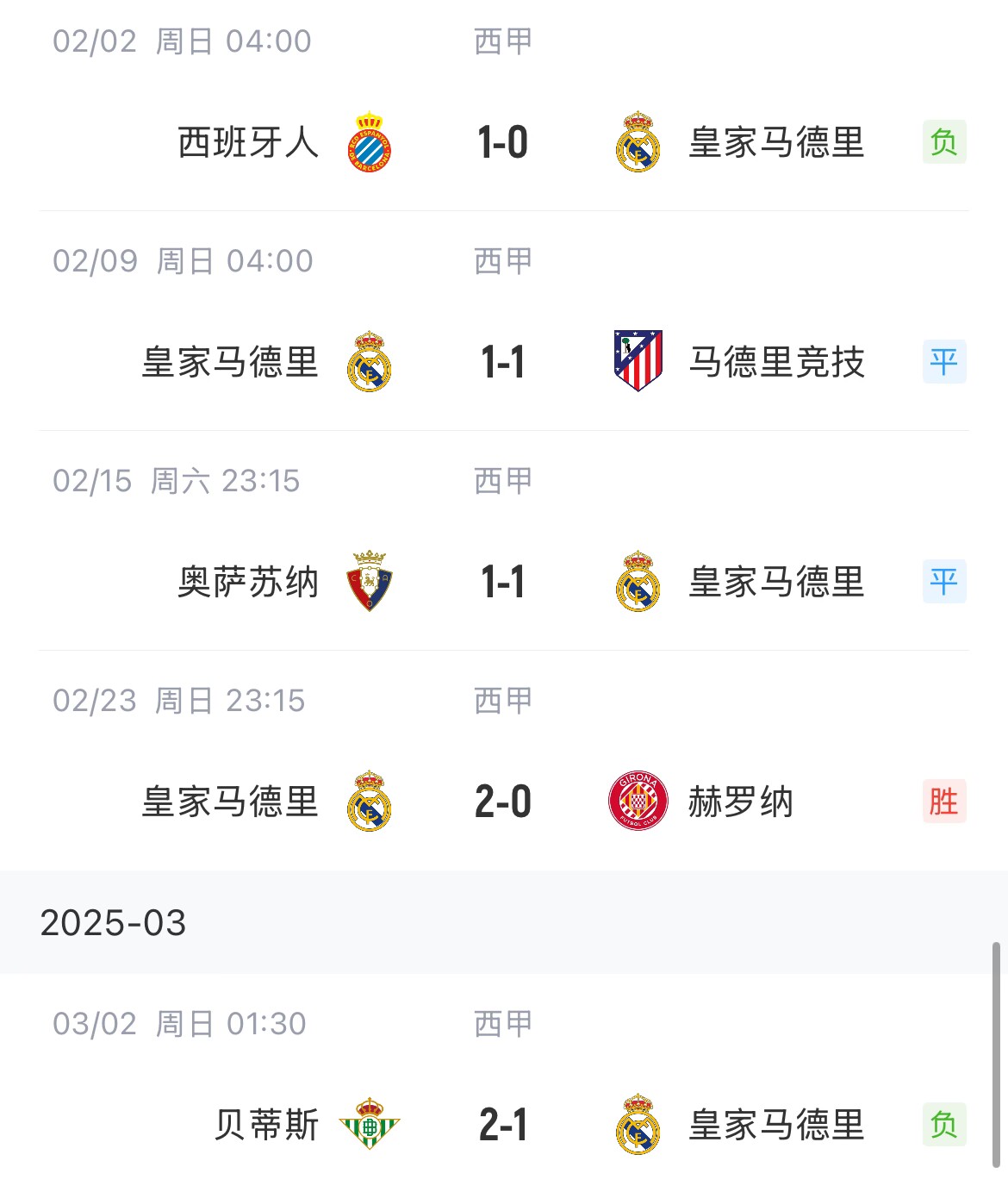  低迷！皇馬一度4分領(lǐng)跑西甲，如今五輪僅1勝&先賽與巴薩同分