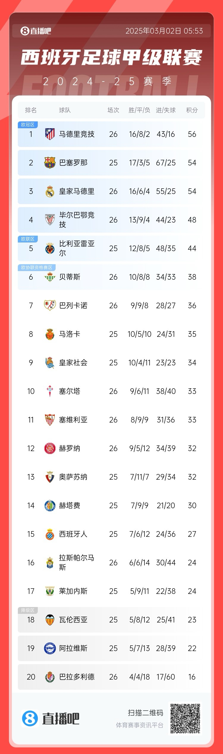  西甲積分榜：馬競先賽登頂領(lǐng)先巴薩2分，皇馬5輪1勝掉至第三