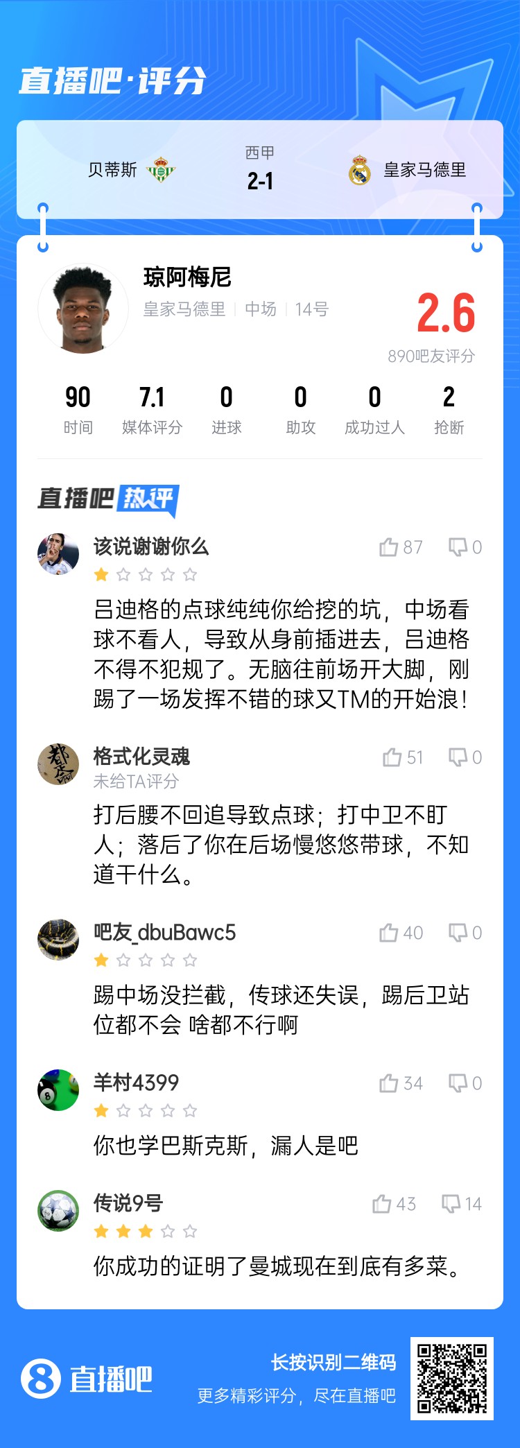  全隊(duì)最坑？吧友給瓊阿梅尼打2.6分：踢中場(chǎng)沒(méi)攔截 踢后衛(wèi)沒(méi)站位