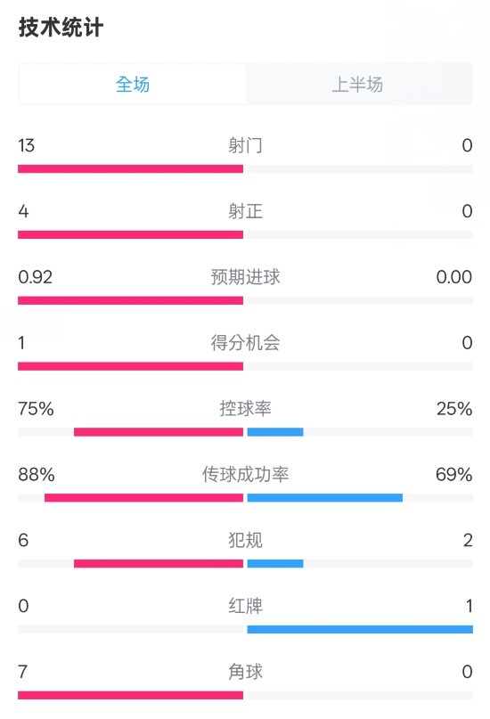 巴薩半場2-0皇社數(shù)據：射門13-0，射正4-0，控球75%-25%，紅牌0-1