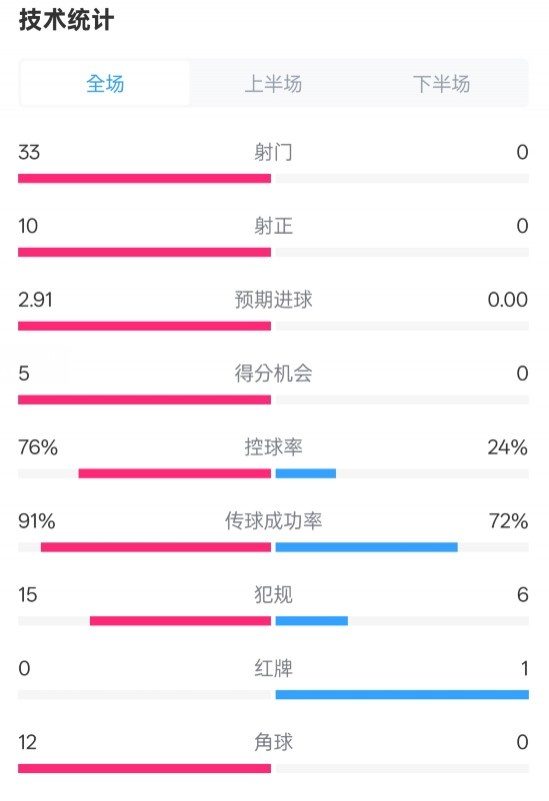  全面壓制！巴薩4-0皇社數(shù)據(jù)：射門33-0，射正10-0，控球率76%-24%