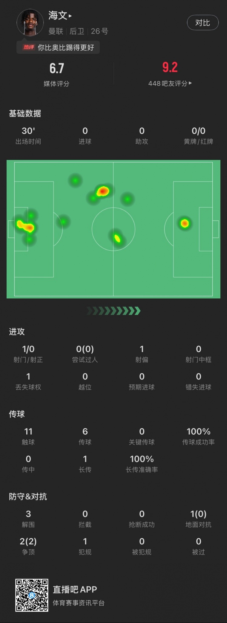  18歲海文曼聯(lián)首秀數(shù)據(jù)：出場30分鐘貢獻(xiàn)3解圍，2次爭頂全部成功