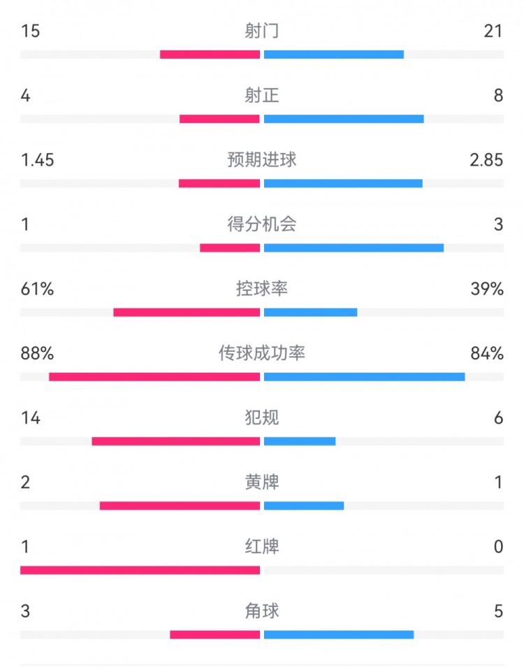  米蘭1-2拉齊奧數(shù)據(jù)：射門15-21，射正4-8，得分機(jī)會(huì)1-3，犯規(guī)14-6