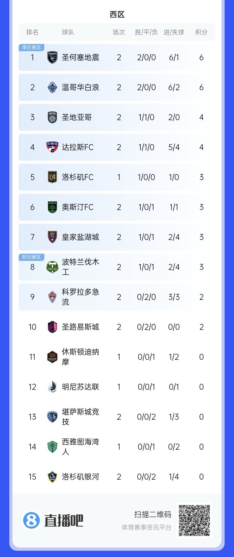  兩連??！上賽季美職聯(lián)總冠軍洛杉磯銀河再輸球，暫跌至西區(qū)倒一
