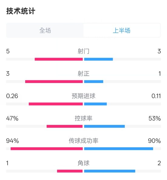  皇馬半場1-1馬競數(shù)據(jù)：射門5-3，射正3-1，控球率47%-53%