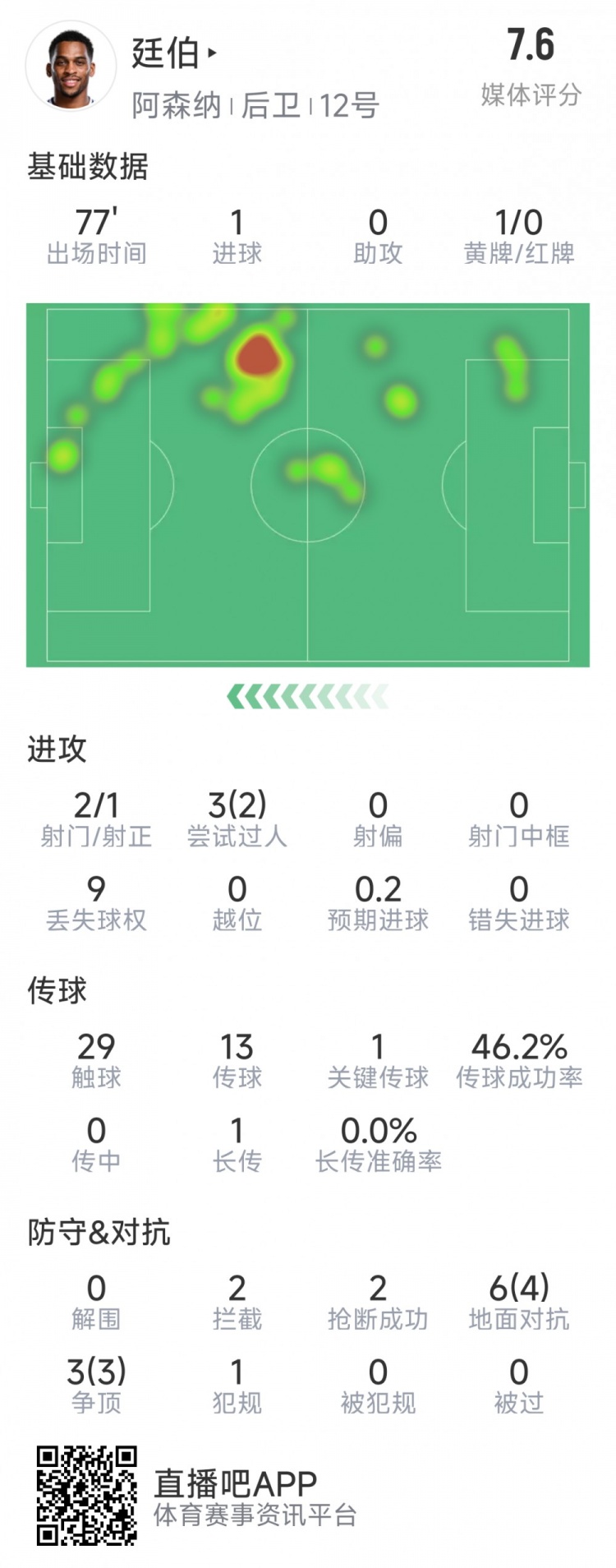  廷伯本場(chǎng)數(shù)據(jù)：1粒進(jìn)球，2次射門，2攔截，2搶斷，9對(duì)抗7成功