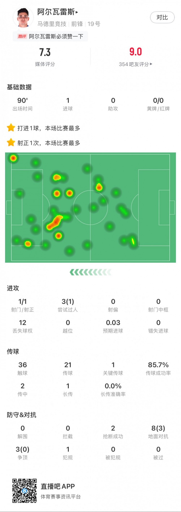  阿爾瓦雷斯本場數(shù)據(jù)：1粒進(jìn)球，2次搶斷，3次爭頂全失敗