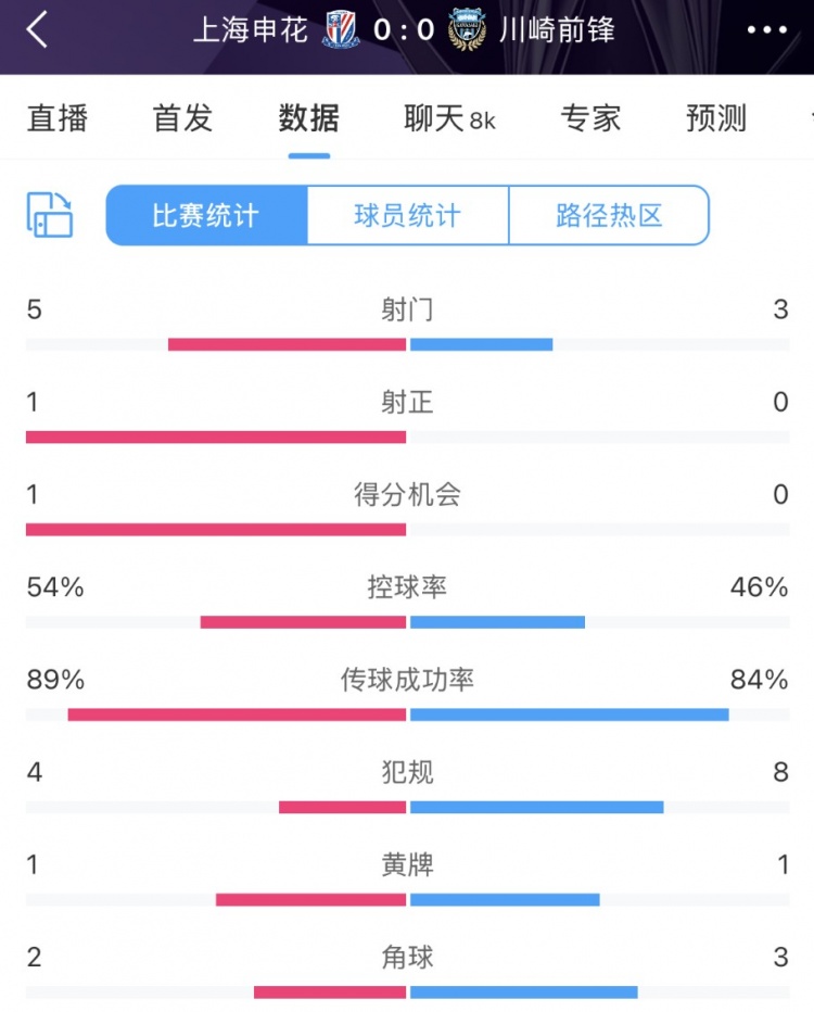  申花vs川崎半場數(shù)據(jù)：幾乎勢均力敵，射門5比3、射正1比0