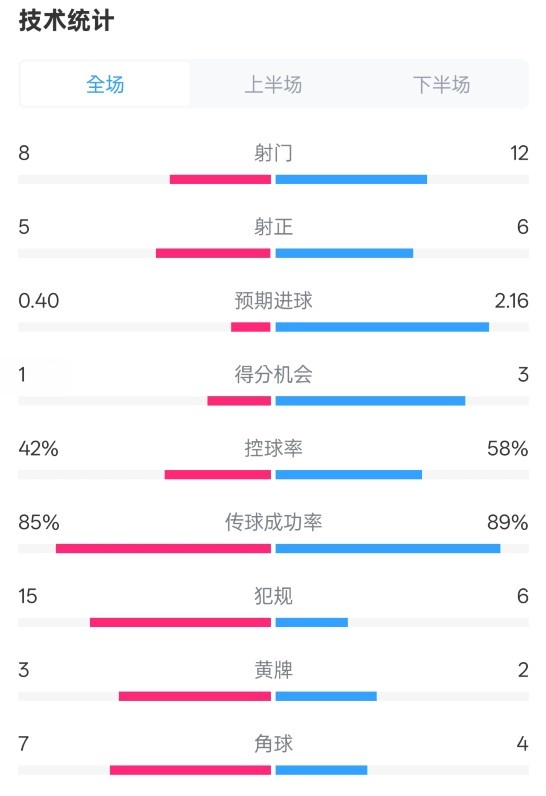  費耶諾德0-2國米數(shù)據(jù)：射門8-12，射正5-6，控球率42%-58%