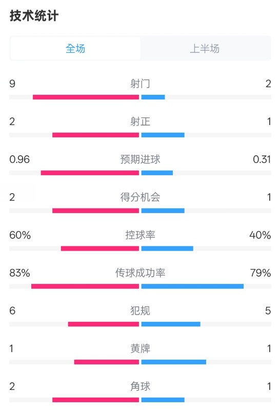  拜仁半場1-0藥廠數(shù)據(jù)：射門9-2，射正2-1，控球率60%-40%