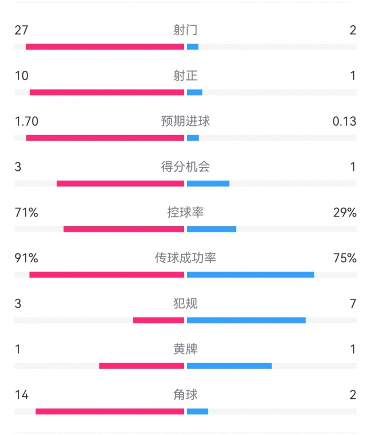  這就是足球！巴黎0-1利物浦：巴黎27射14角球無果，紅軍2射1進球