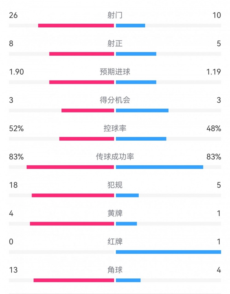  十人巴薩1-0本菲卡：射門10-26，射正5-8，犯規(guī)5-18，角球4-13