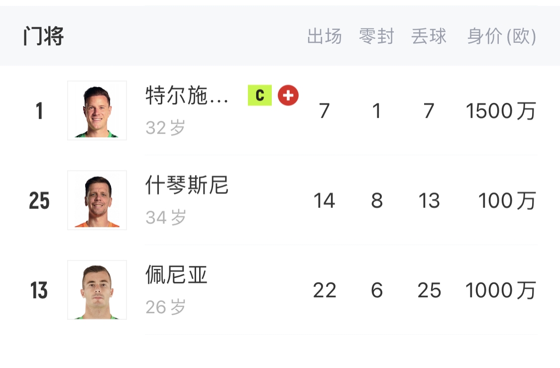  如何抉擇？一門特獅32歲，佩尼亞26歲，34歲什琴斯尼合同6月到期