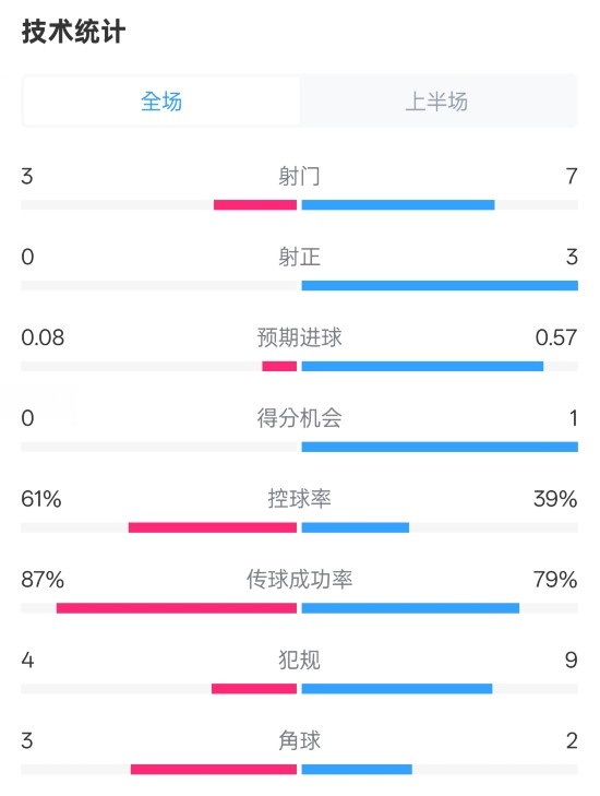  皇社半場0-0曼聯(lián)數(shù)據(jù)：射門3-7，射正0-3，控球率61%-39%