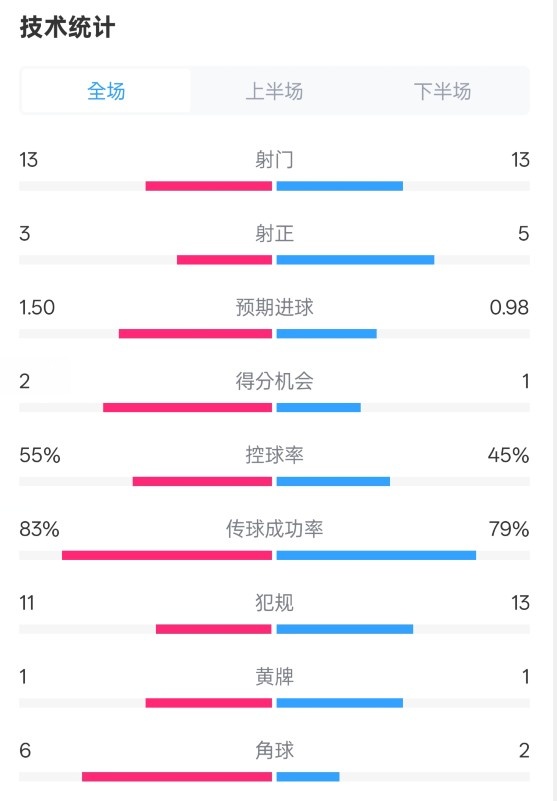  皇社1-1曼聯(lián)全場數(shù)據(jù)：射門13-13，射正3-5，控球率55%-45%
