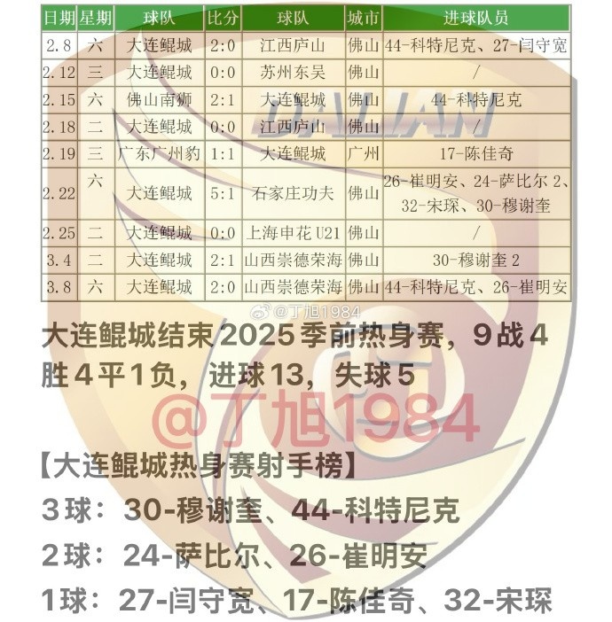  大連鯤城2025季前熱身賽：9戰(zhàn)4勝4平1負(fù) 穆謝奎、科特尼克各入3球