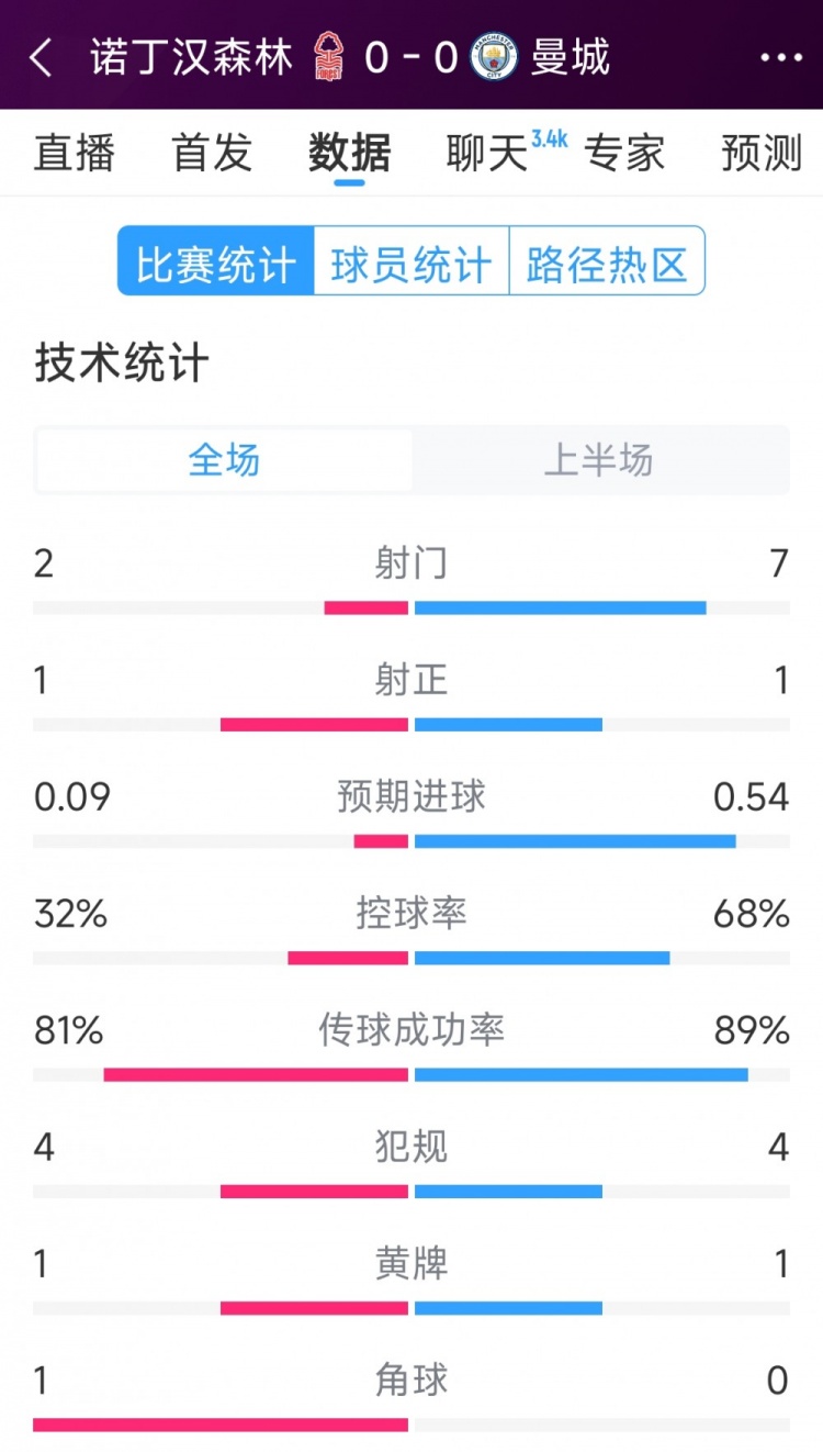  互交白卷，曼城vs諾丁漢森林半場數(shù)據(jù)：射門7-2，射正1-1