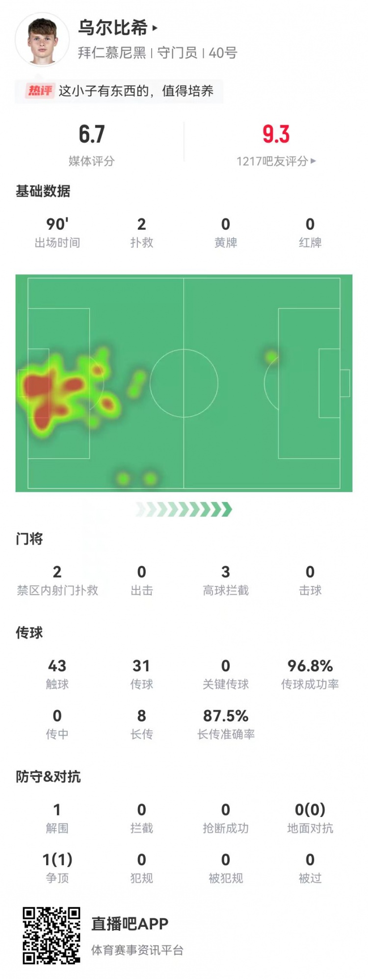  烏爾比希德甲首秀數(shù)據(jù)：2撲救&被打進(jìn)3球，8長傳7成功，獲評6.7分