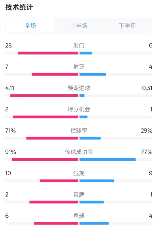  利物浦3-1南安普頓數(shù)據(jù)：射門28-6，射正7-4，控球率71%-29%