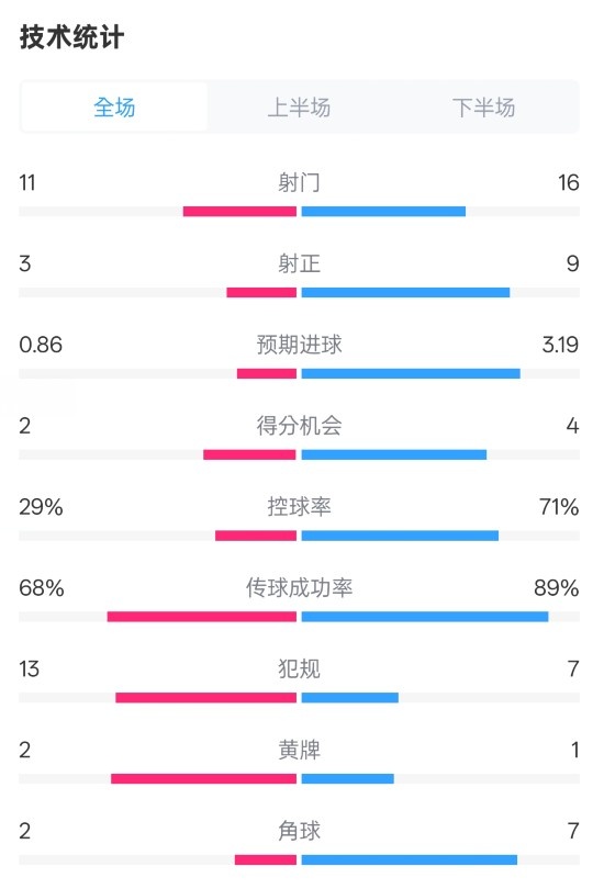  萊切2-3米蘭全場(chǎng)數(shù)據(jù)：射門(mén)11-16，射正3-9，控球率29%-71%
