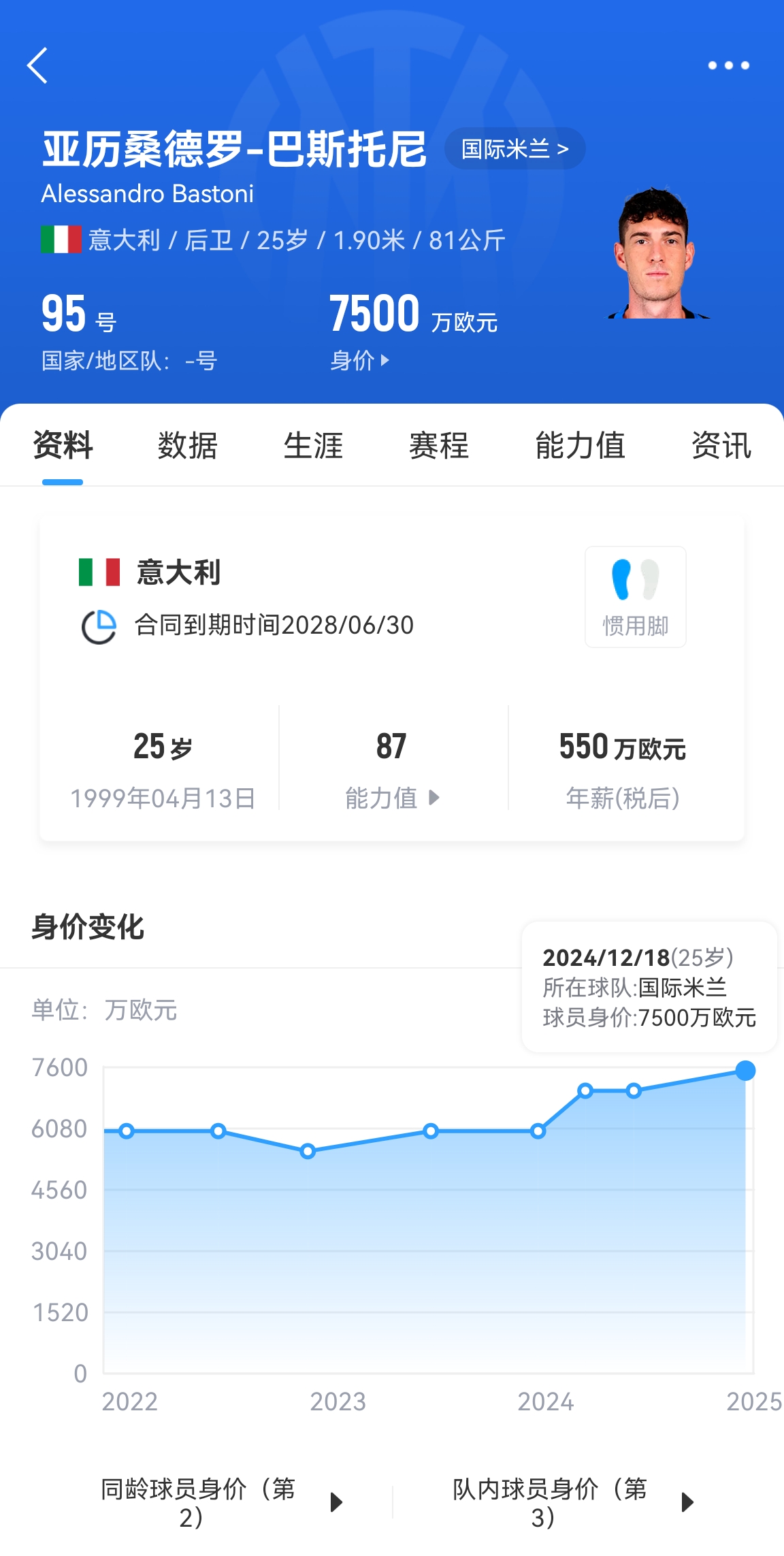 25歲身價(jià)7500萬(wàn)！巴斯托尼83分鐘人球分過(guò)奔襲策動(dòng)，圖拉姆失空門