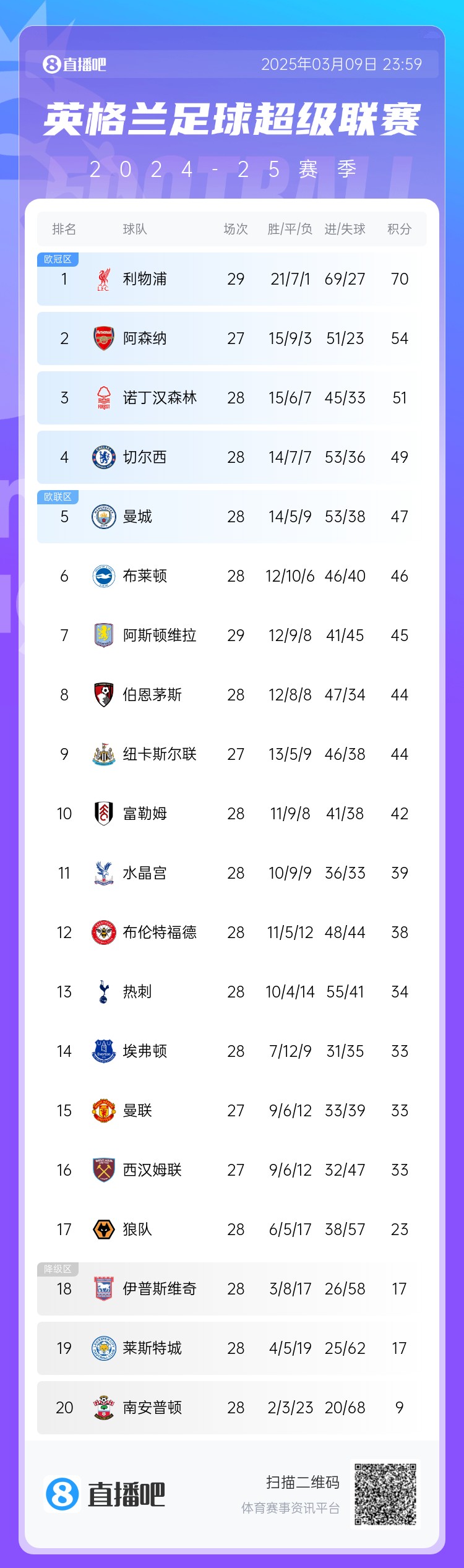  英超積分榜：藍軍反超曼城升第4，槍手距紅軍16分，熱刺仍第13