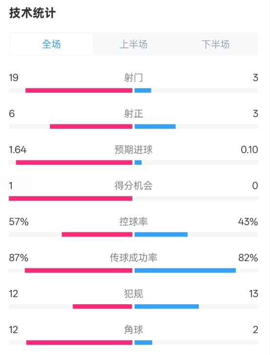  占優(yōu)！切爾西1-0藍狐數(shù)據(jù)：射門19-3，射正6-3，控球率57%-43%