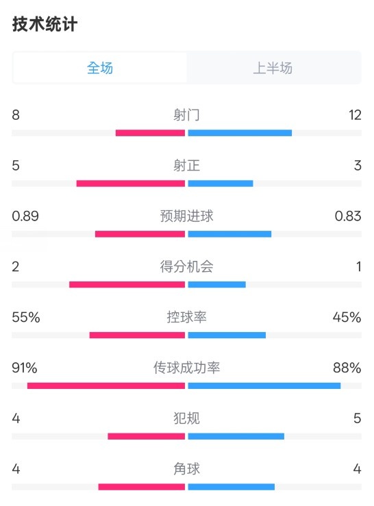  皇馬半場2-1巴列卡諾數(shù)據(jù)：射門8-12，射正5-3，控球率55%-45%