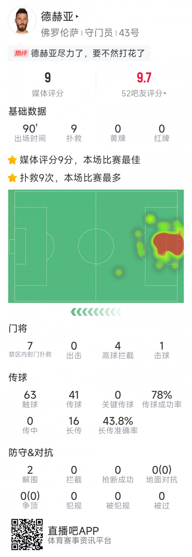  盡力局！德赫亞本場貢獻(xiàn)9次撲救，難阻球隊(duì)1-2不敵那不勒斯