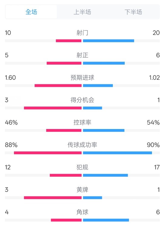  皇馬2-1巴列卡諾數(shù)據(jù)：射門10-20，射正5-6，控球率46%-54%