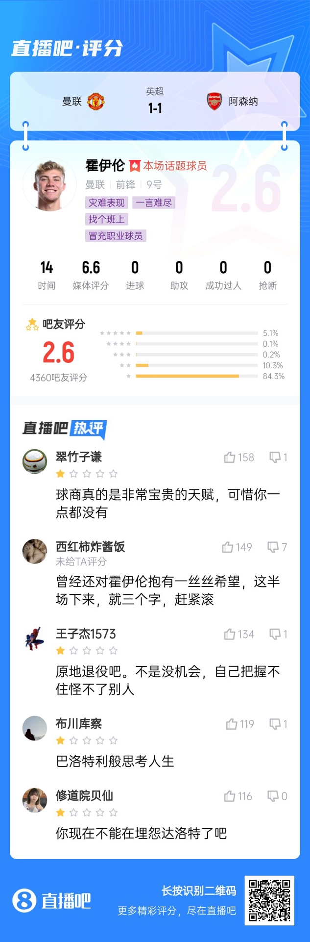  6000萬(wàn)身價(jià)3個(gè)月0球！霍伊倫被打2.6分：思考人生，沒(méi)球商 趕緊滾