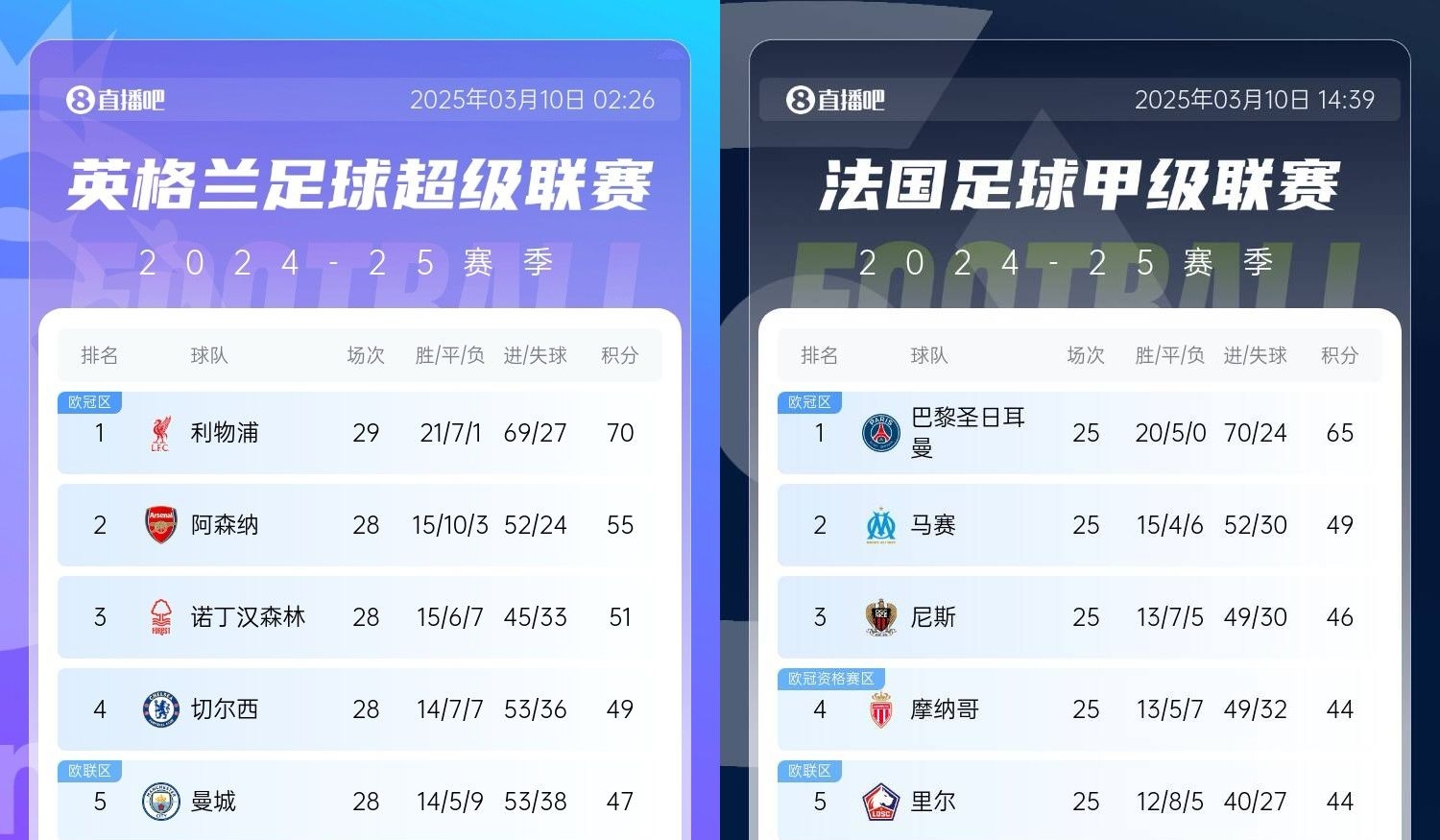  還有高手？槍手掉鏈子紅軍15分領(lǐng)跑，馬賽等隊掉鏈子巴黎16分領(lǐng)跑