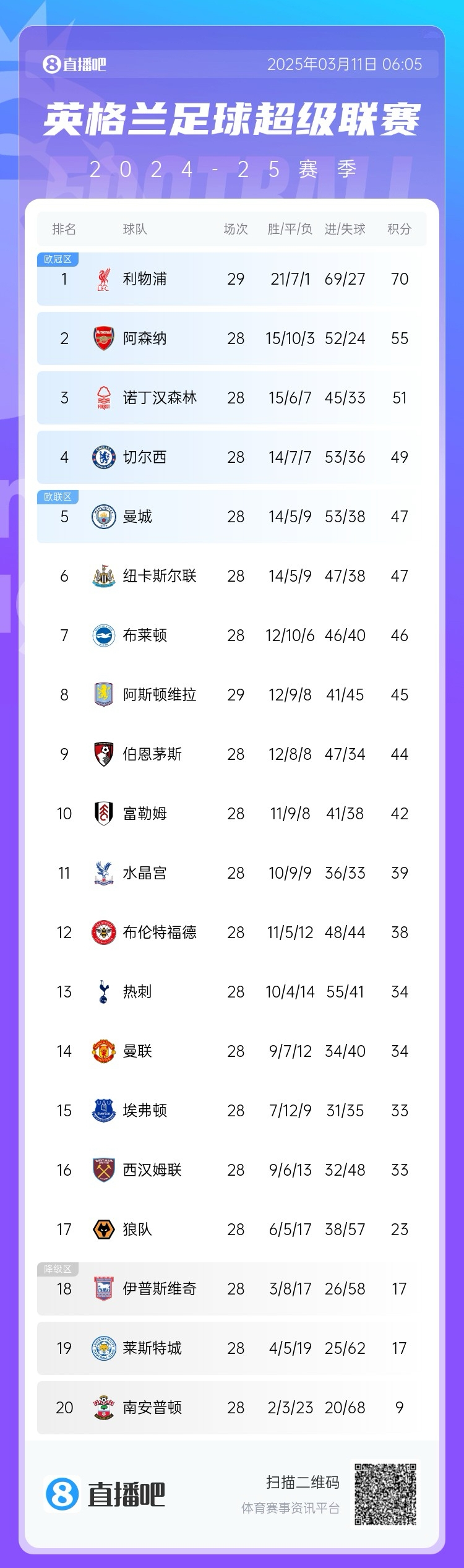  爭(zhēng)四白熱化！英超積分榜：紐卡積分追平曼城，第4至第10只差7分