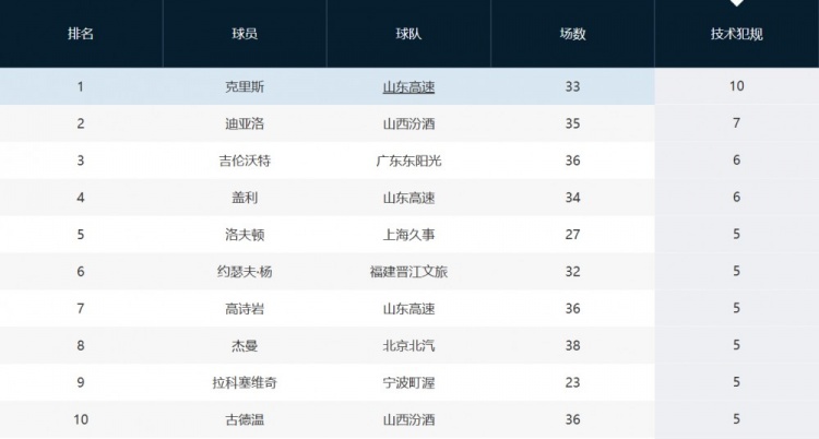 趙探長(zhǎng):山東外援克里斯因吃T將被罰1萬(wàn) 累計(jì)10T&再犯就要被禁賽