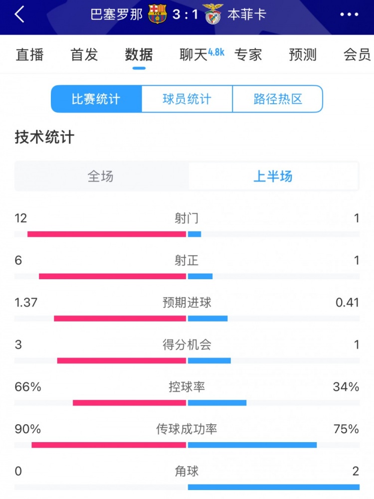  巴薩vs本菲卡半場數(shù)據(jù)：射門12-1，射正6-1，控球率66%-34%